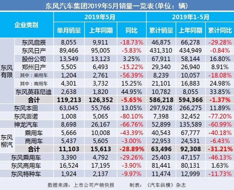 5月汽車銷量快報：集體大跌哀鴻遍野！上汽/東風(fēng)/長安/吉利/長城統(tǒng)統(tǒng)扛不住了