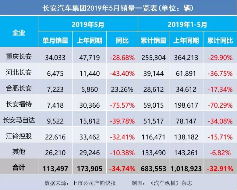 5月汽車銷量快報：集體大跌哀鴻遍野！上汽/東風(fēng)/長安/吉利/長城統(tǒng)統(tǒng)扛不住了