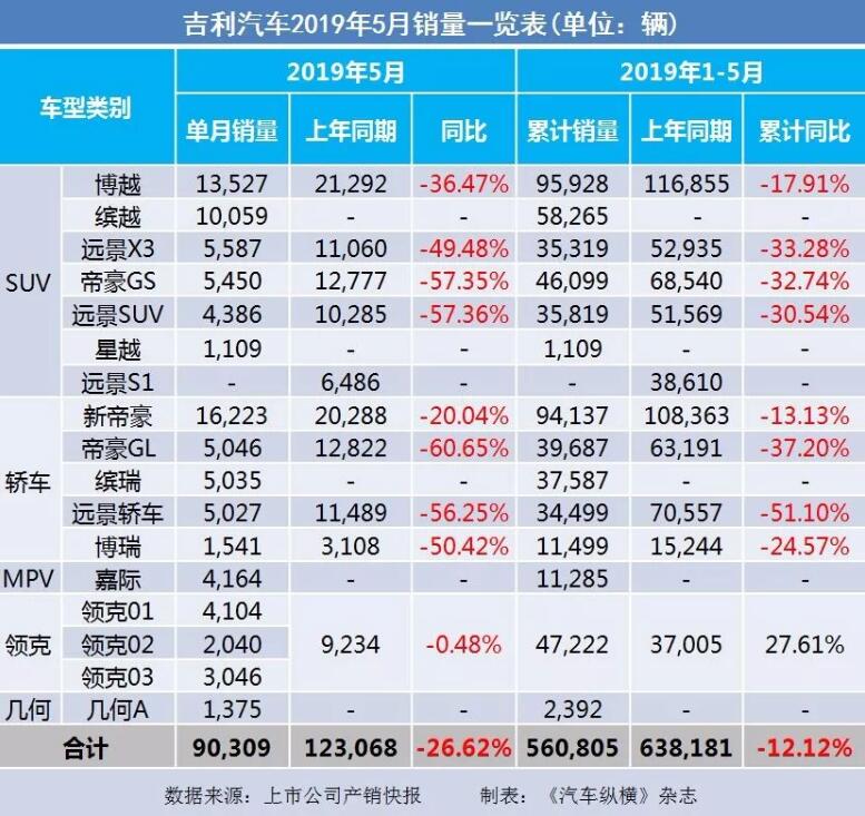 5月汽車銷量快報：集體大跌哀鴻遍野！上汽/東風(fēng)/長安/吉利/長城統(tǒng)統(tǒng)扛不住了