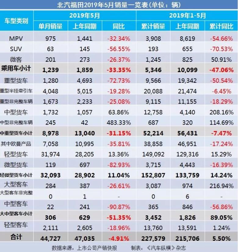 5月汽車銷量快報：集體大跌哀鴻遍野！上汽/東風(fēng)/長安/吉利/長城統(tǒng)統(tǒng)扛不住了