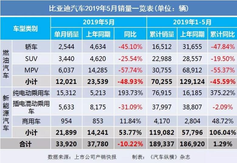 5月汽車銷量快報：集體大跌哀鴻遍野！上汽/東風(fēng)/長安/吉利/長城統(tǒng)統(tǒng)扛不住了