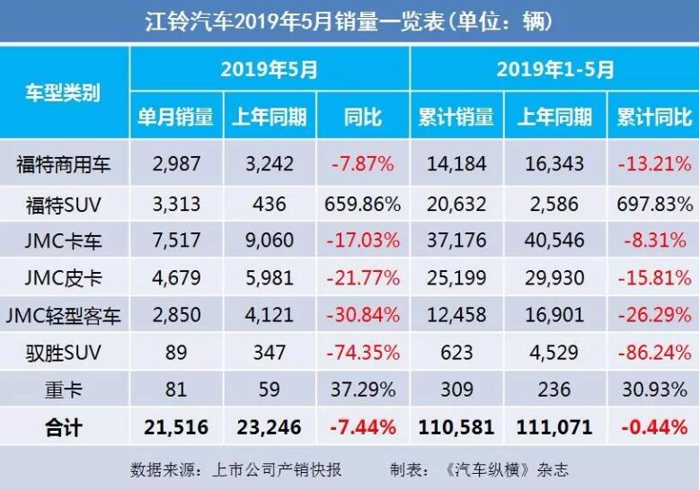 5月汽車銷量快報：集體大跌哀鴻遍野！上汽/東風(fēng)/長安/吉利/長城統(tǒng)統(tǒng)扛不住了