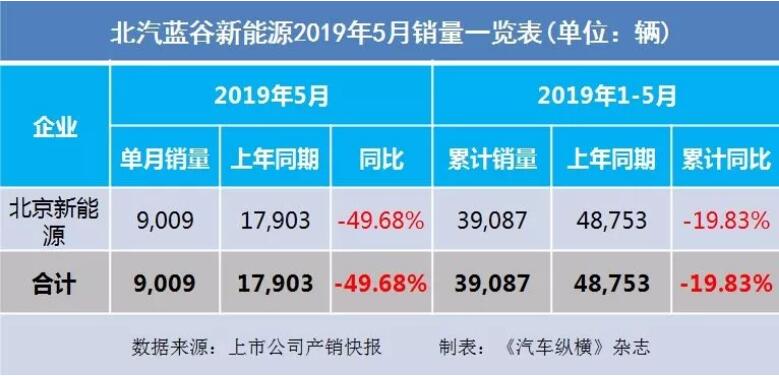 5月汽車銷量快報：集體大跌哀鴻遍野！上汽/東風(fēng)/長安/吉利/長城統(tǒng)統(tǒng)扛不住了